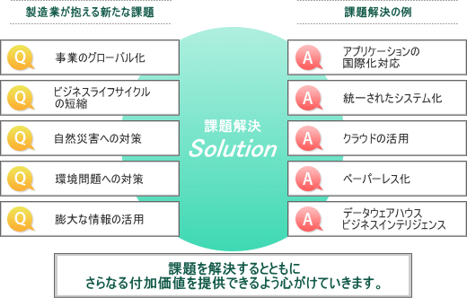 製造系ソリューション